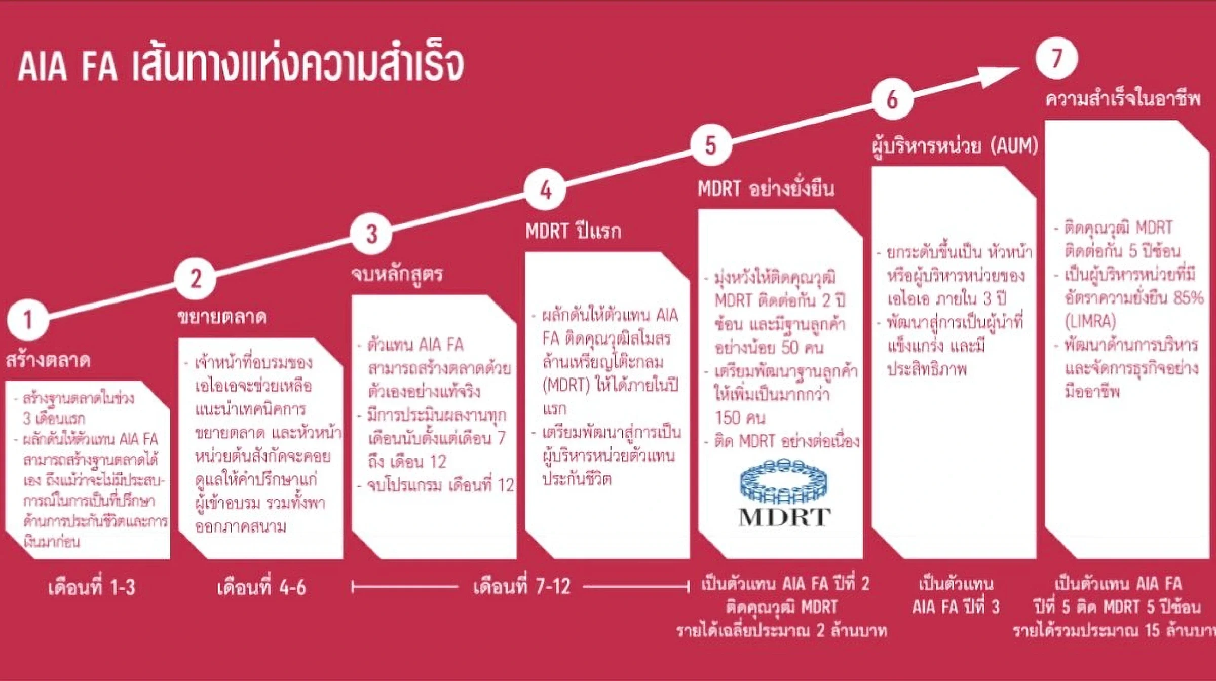 เส้นทางแห่งความสำเร็จของตัวแทน AIA FA