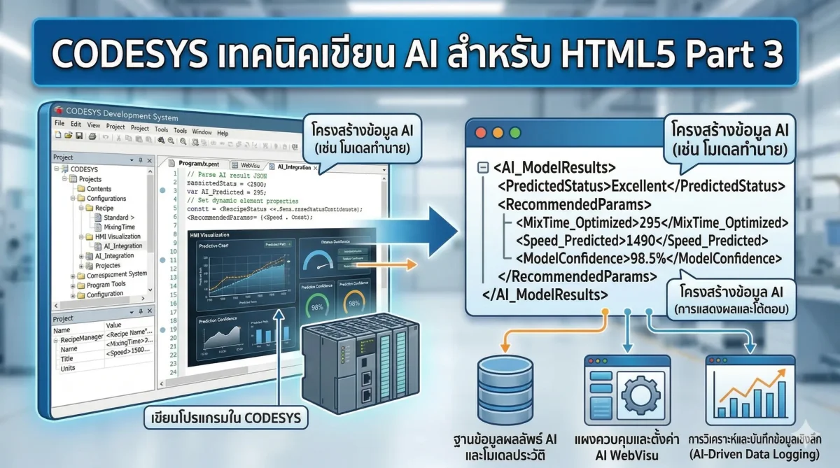 CODESYS ผสาน AI และ HTML5 พัฒนา HMI สู่ Smart Factory