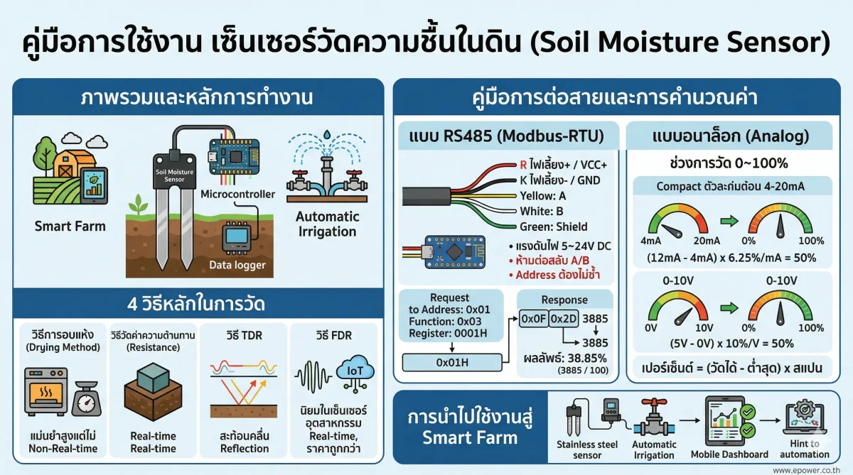 Soil Moisture Sensor Guide: FDR Principle and PLC Wiring