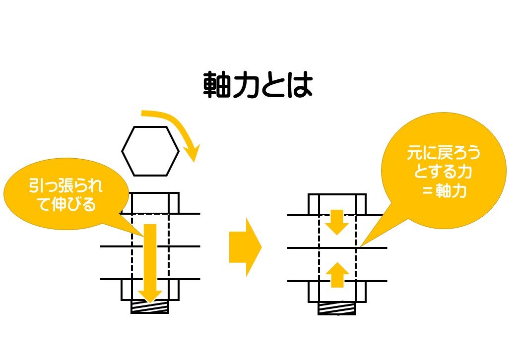 ねじはなぜ締まるのか？l 阪神ネジ株式会社