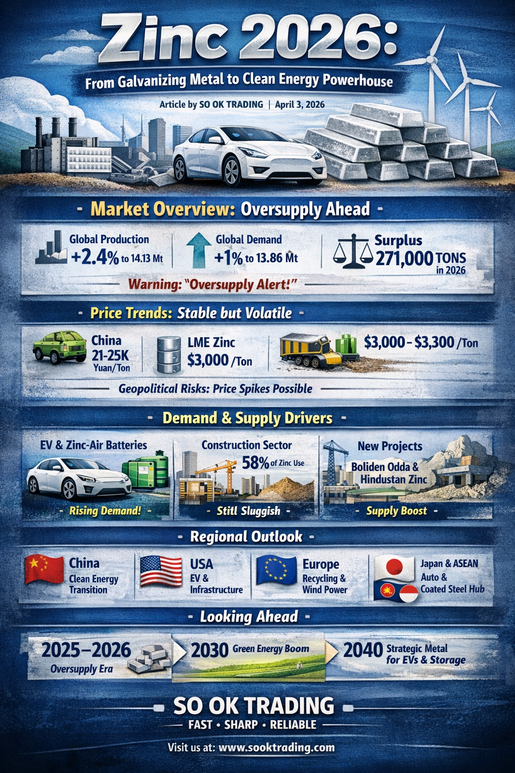 Zinc 2026: From Galvanized Steel to EV & Clean Energy Future