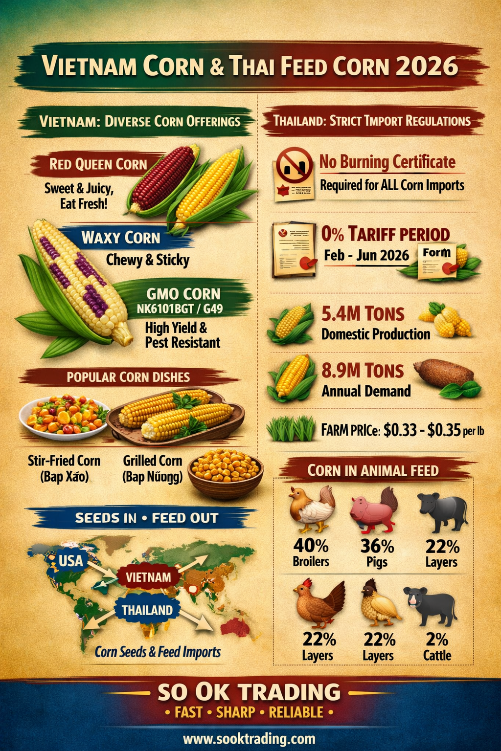 Corn Clash 2026: Vietnam Fresh &Thailand’s Strict Feed Rules