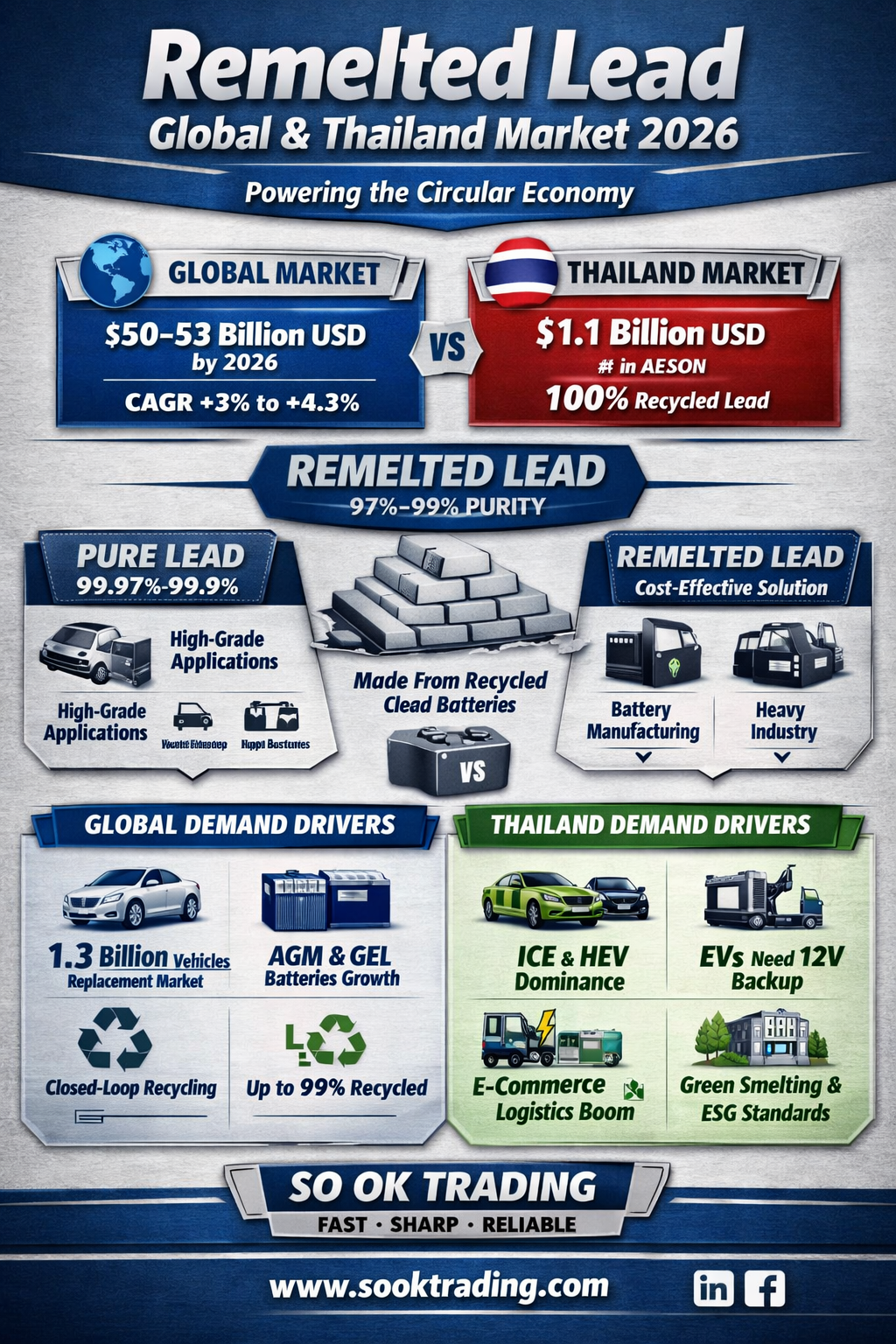 Remelted Lead & Outlook 2026 – Driving the Circular Economy