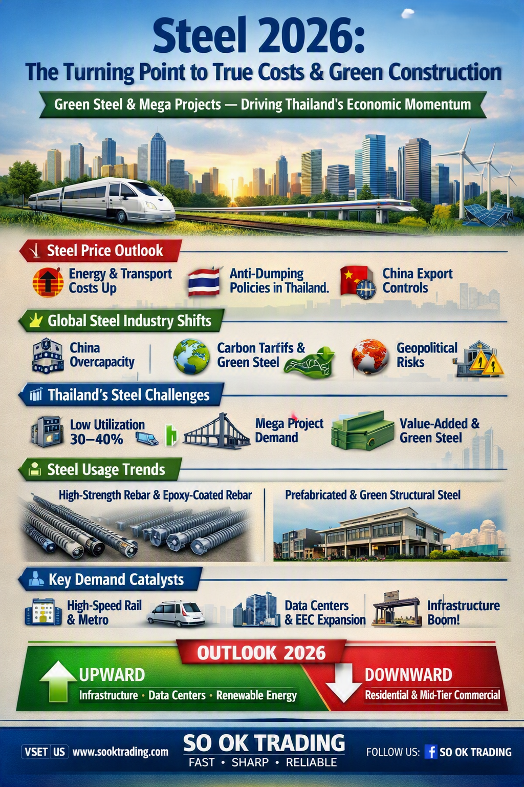Steel Ceap Steel 2026: Thailand’s Turning to Costs & Green Construction