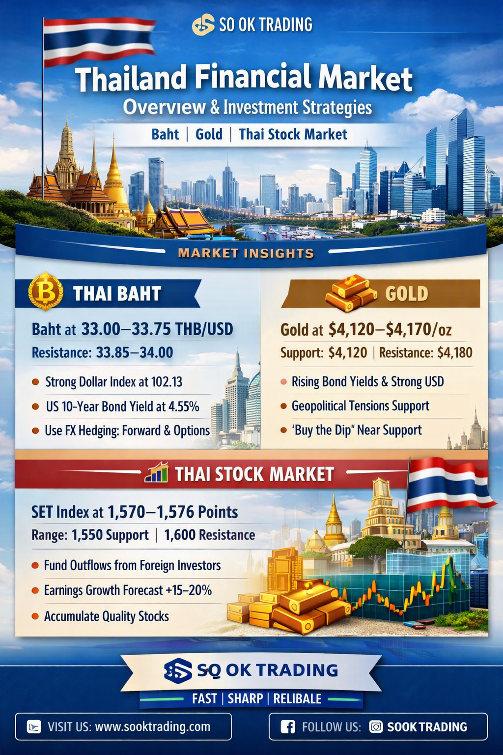 Thailand Financial Market Weekly Insight – Baht Weakness