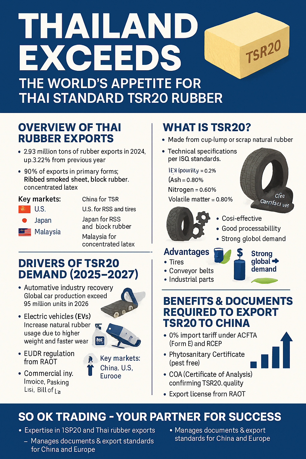 TSR20 – ยางแท่งมาตรฐานไทยที่โลกต้องการ