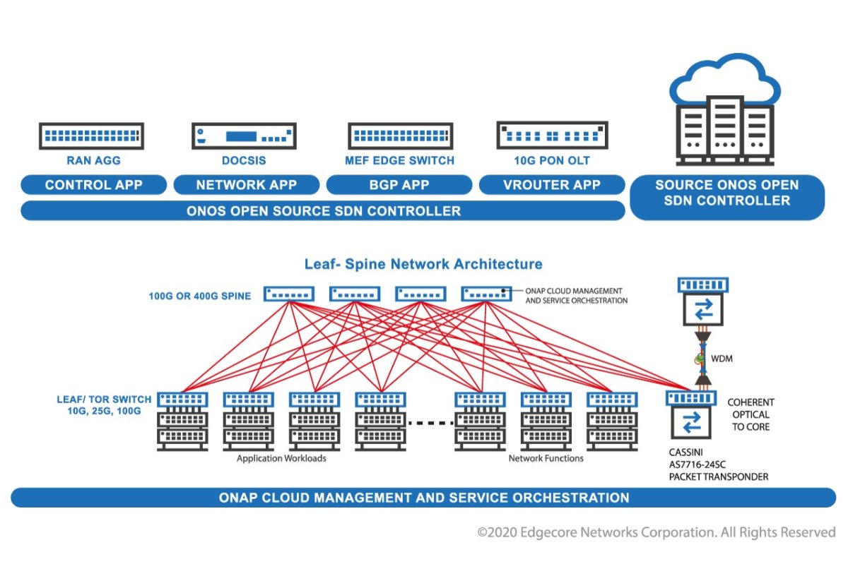 Open Network Router เปรียบเทียบ Open Networking กับ Traditional Networking