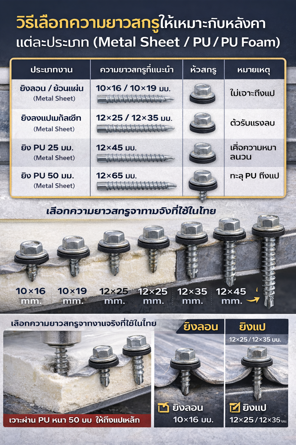 วิธีเลือกความยาวสกรูให้เหมาะกับหลังคา Metal Sheet และ PU