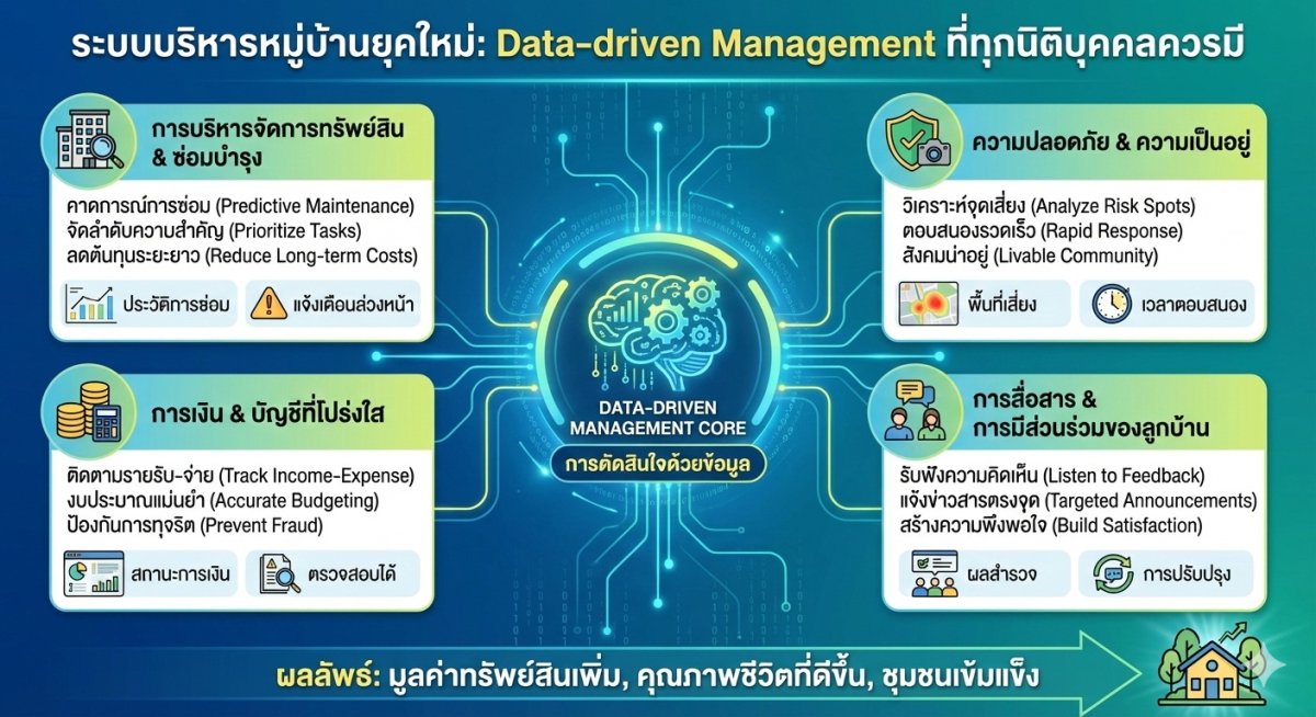 ระบบบริหารหมู่บ้านยุคใหม่: Data-driven Management ที่ทุกนิติบุคคลควรมี