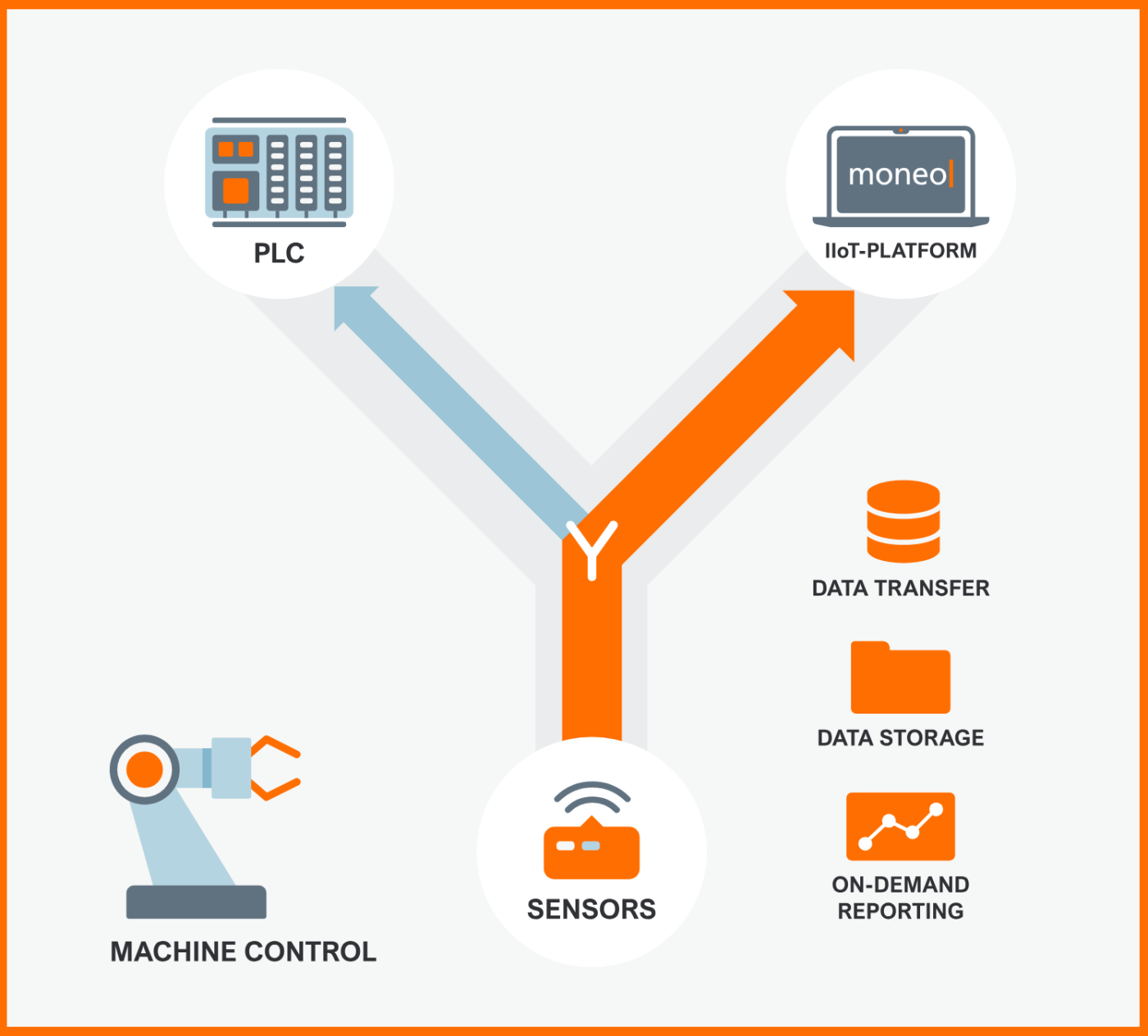 Iiot Control สินค้าใหม่ - ครอสพลัส (CROSS PLUS) ตัวแทนจำหน่ายเซ็นเซอร์ ...