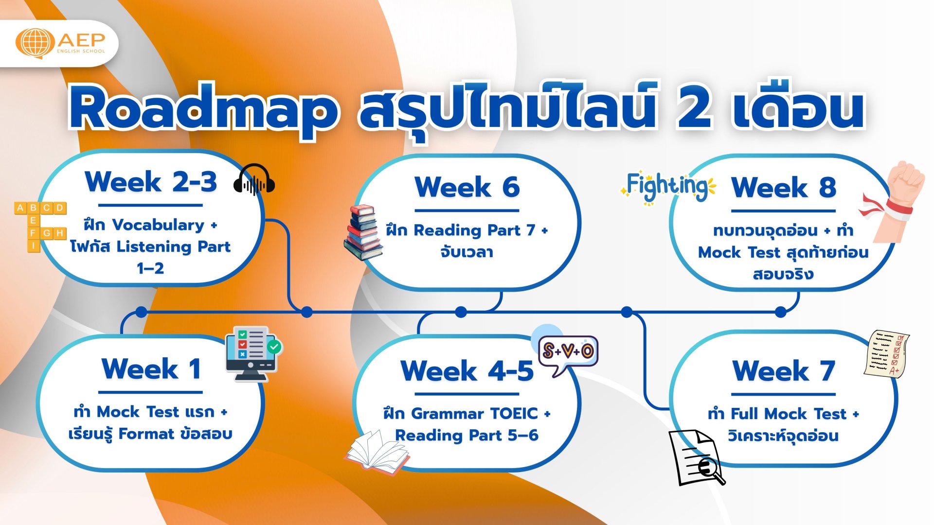เตรียมสอบ TOEIC ต้องเริ่มจากตรงไหน?  (Roadmap ฉบับเข้าใจง่าย)