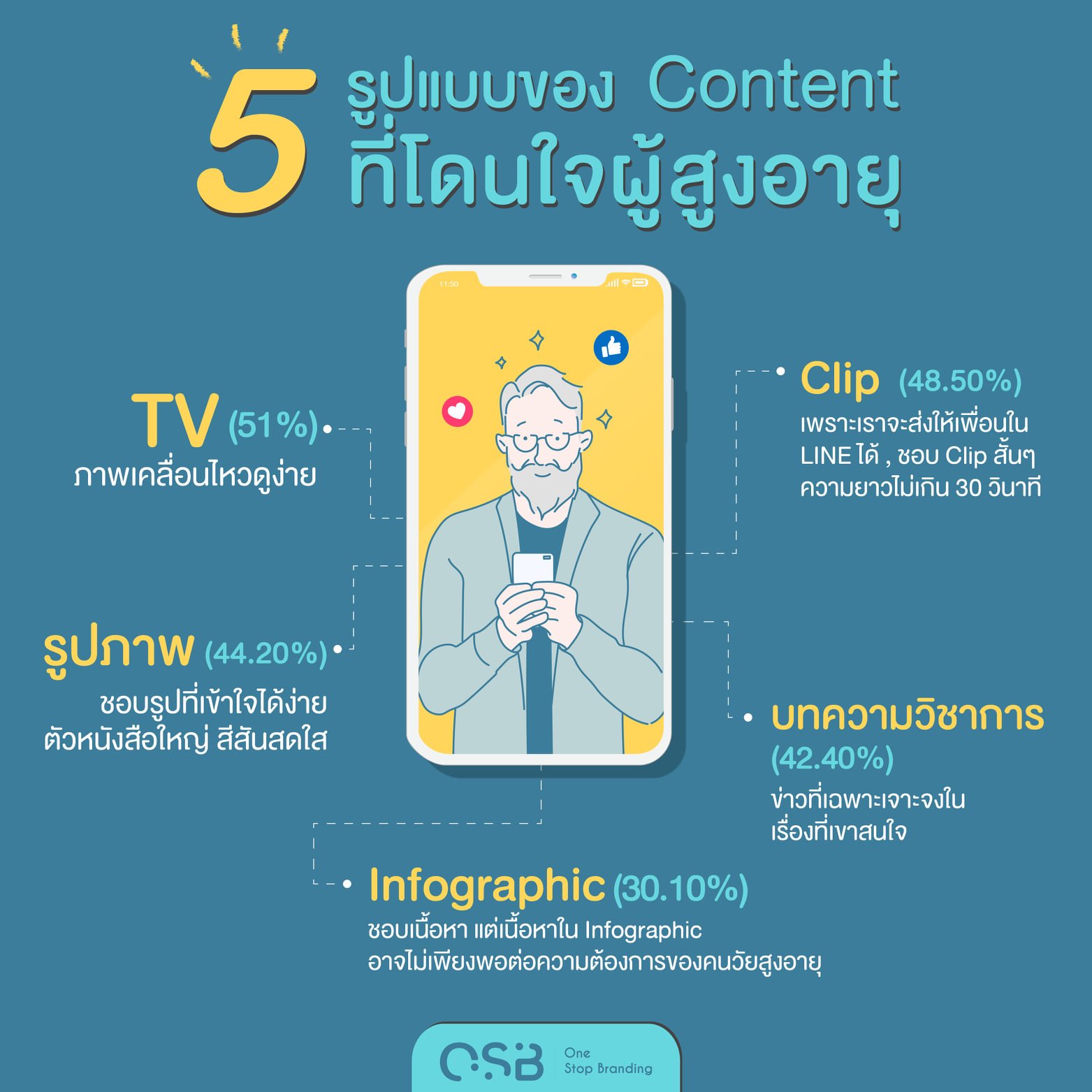 Top 5 รูปแบบของ Content ที่โดนใจผู้สูงอายุ