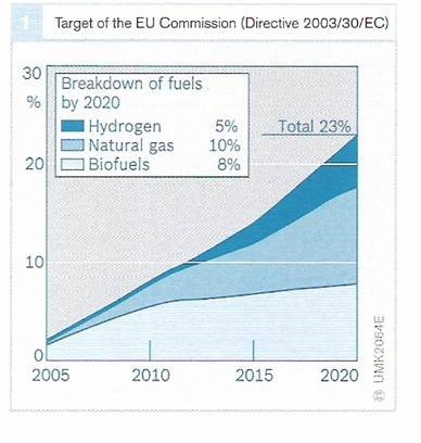 อนาคตพลังงานสำหรับรถยนต์  อนาคตพลังงานสำหรับรถยนต์