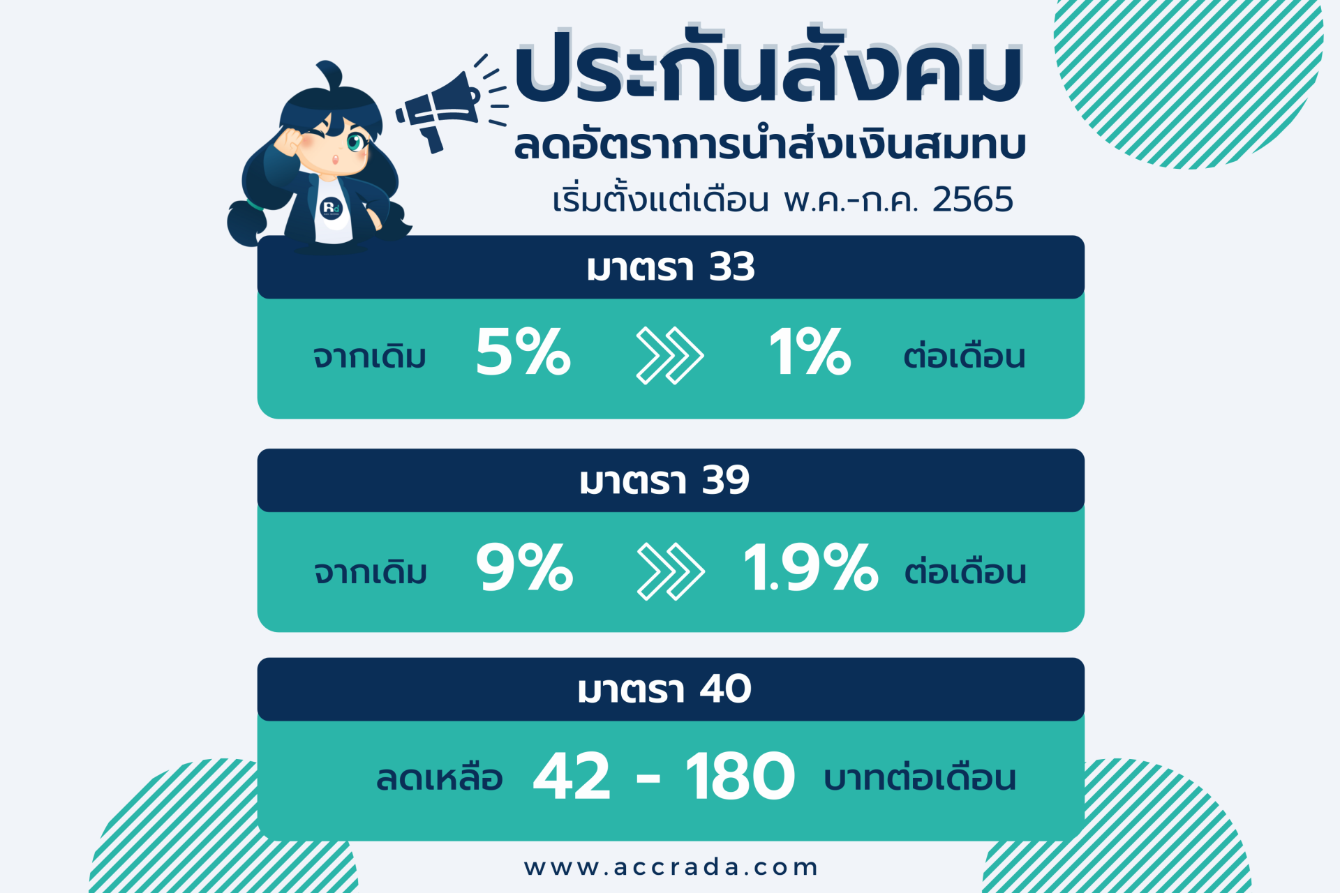 ประกันสังคม ลดอัตราเงินสมทบ ม.33 39 และ 40 นาน3เดือน ตั้งแต่ พ.ค.-ก.ค.65