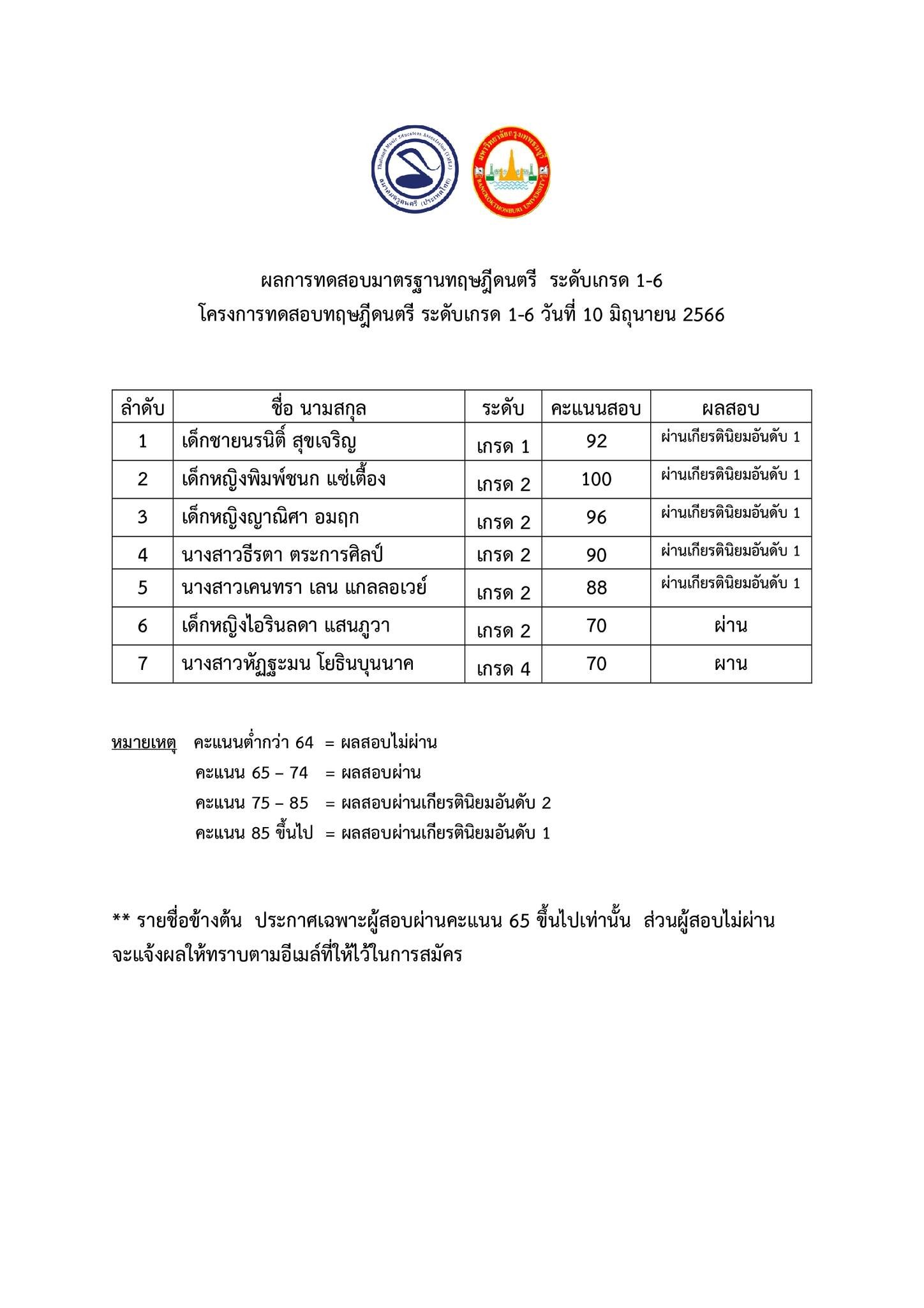 ประกาศผลการทดสอบมาตรฐานดนตรี ภาคทฤษฎีดนตรีสากล ทดสอบเมื่อวันที่ 10 มิถุนายน 2566