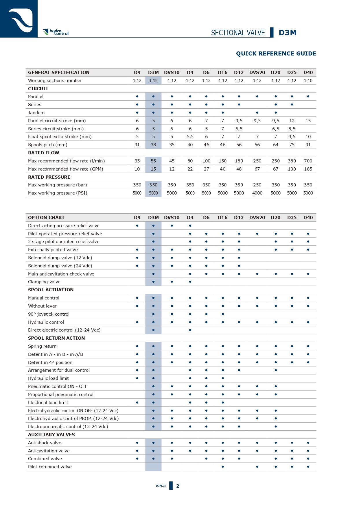 Hydrocontrol D3 series