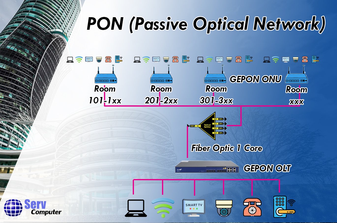 มารู้จักเครือข่าย PON (Passive Optical Network)
