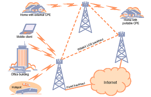 http://www.servcomp.co.th/solution/WiMax_part2/pic/WiMax_overview3.gif