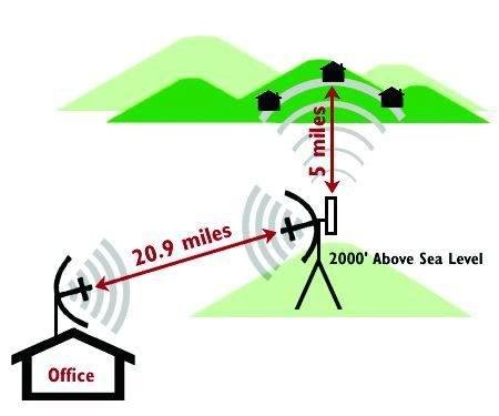 http://www.servcomp.co.th/solution/WiMax_part2/pic/WiMax_overview2.jpg