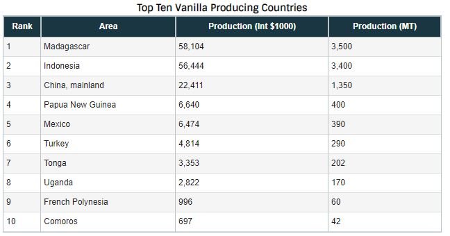 global Vanilla production 