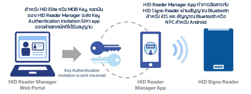 เครื่องอ่านบัตร HID Signo Reader สำหรับระบบ Access Control