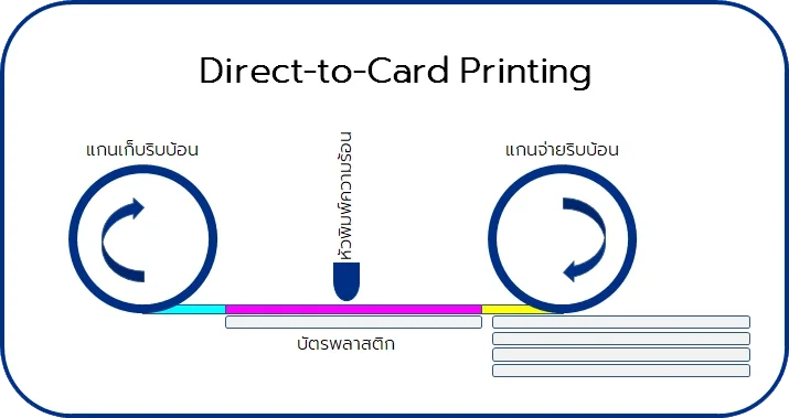 direct-to-card