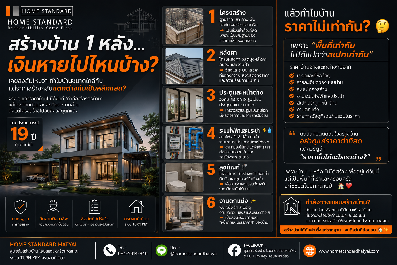  สร้างบ้าน 1 หลังเงินหายไปไหนบ้าง? 