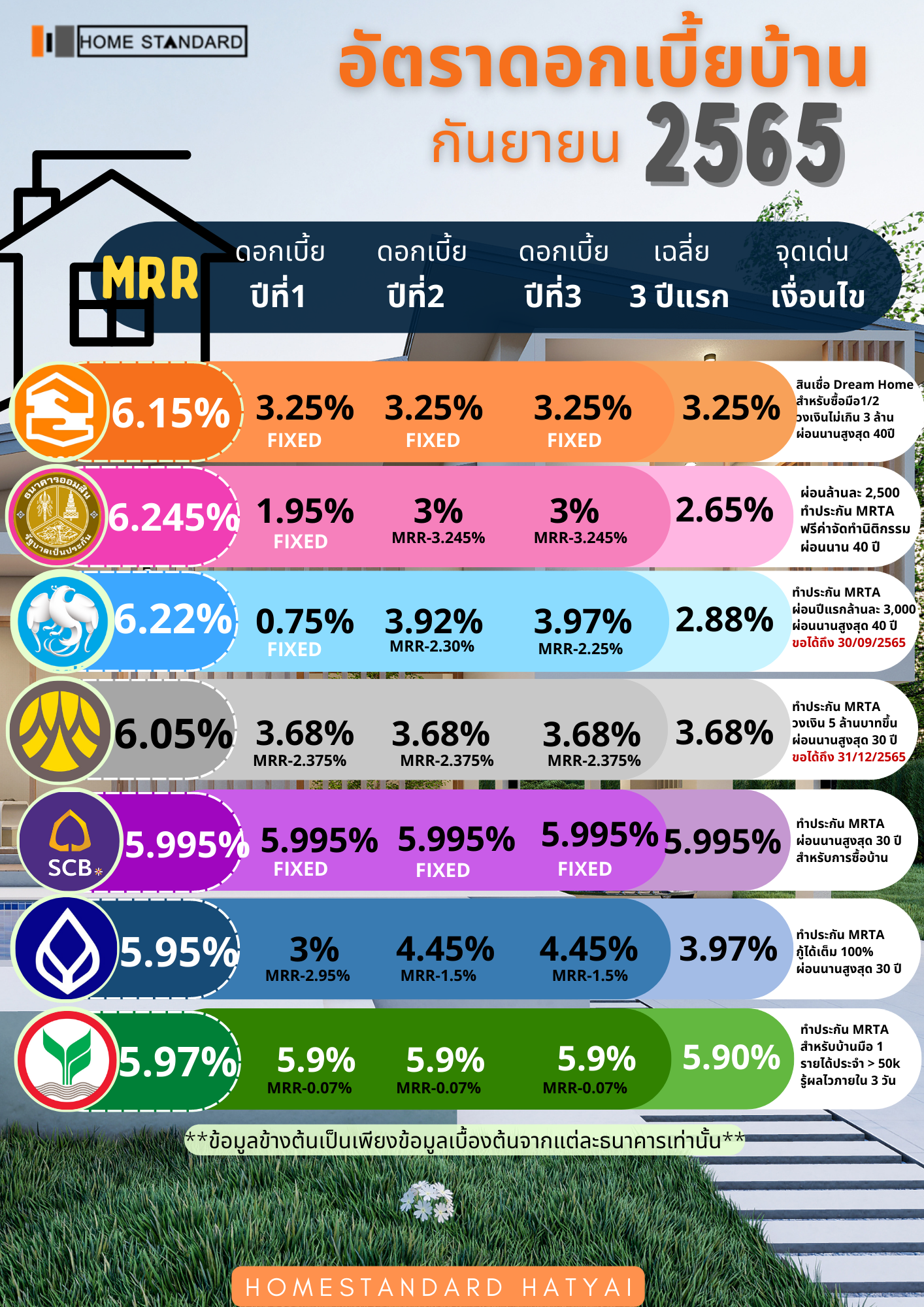 สรุปดอกเบี้ยบ้าน กันยายน ปี 2565