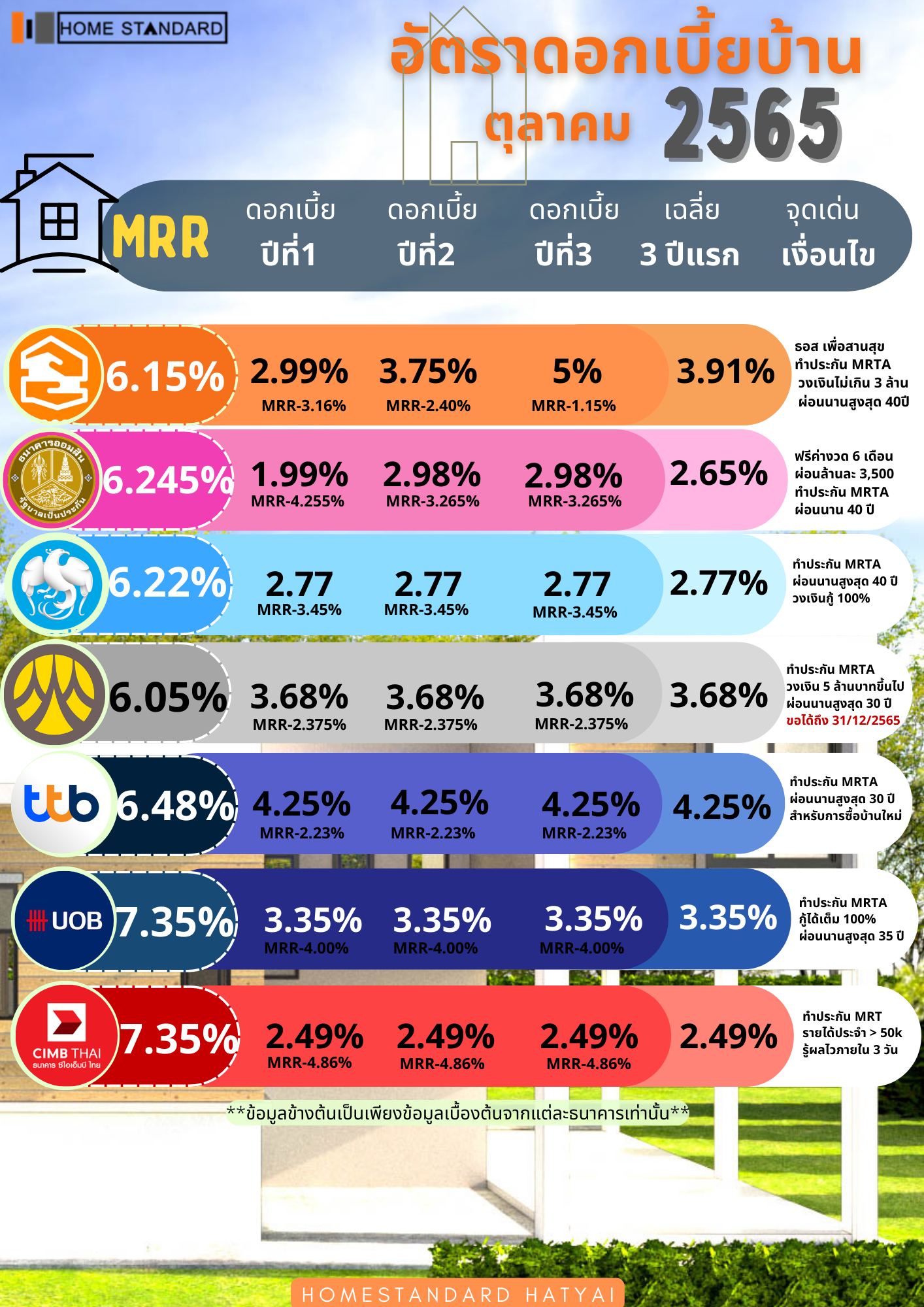 ดอกเบี้ยบ้าน ตุลาคม ปี 2565