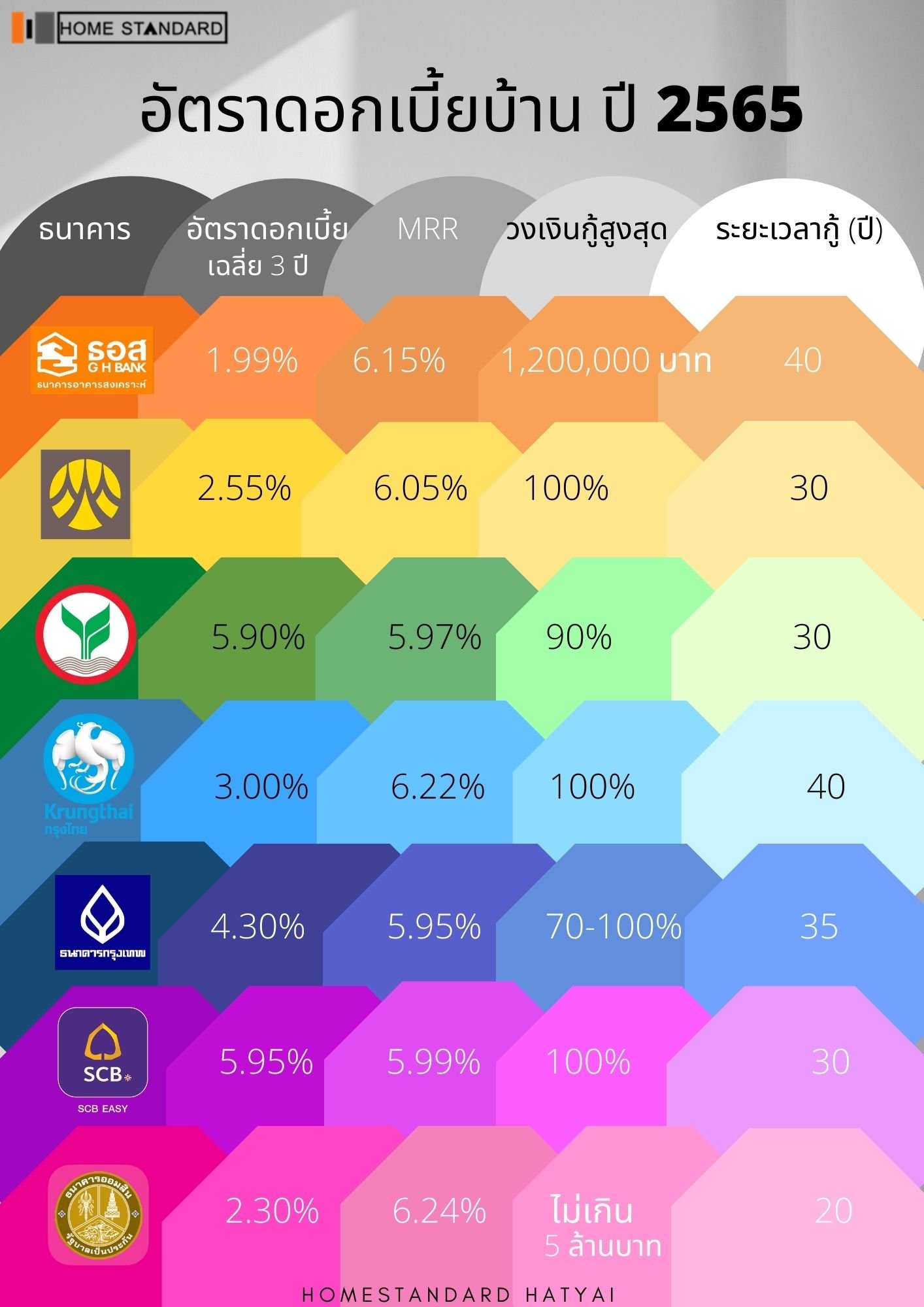 ดอกเบี้ยสินเชื่อบ้าน ปี 2565