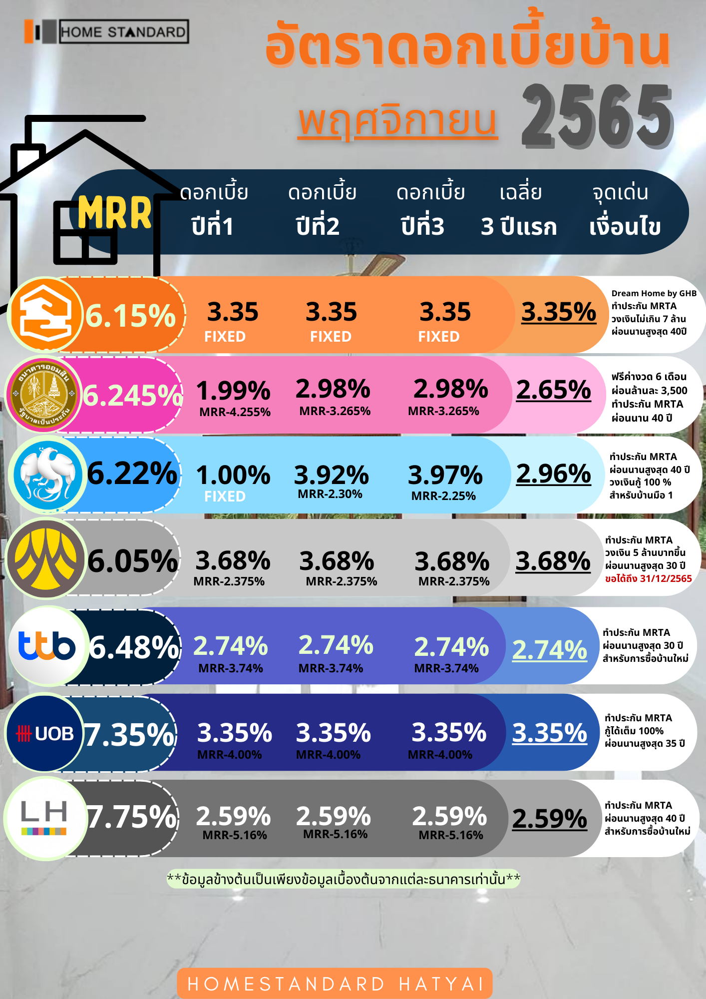 สรุปดอกเบี้ยบ้านเดือนพฤษจิกายน 2565