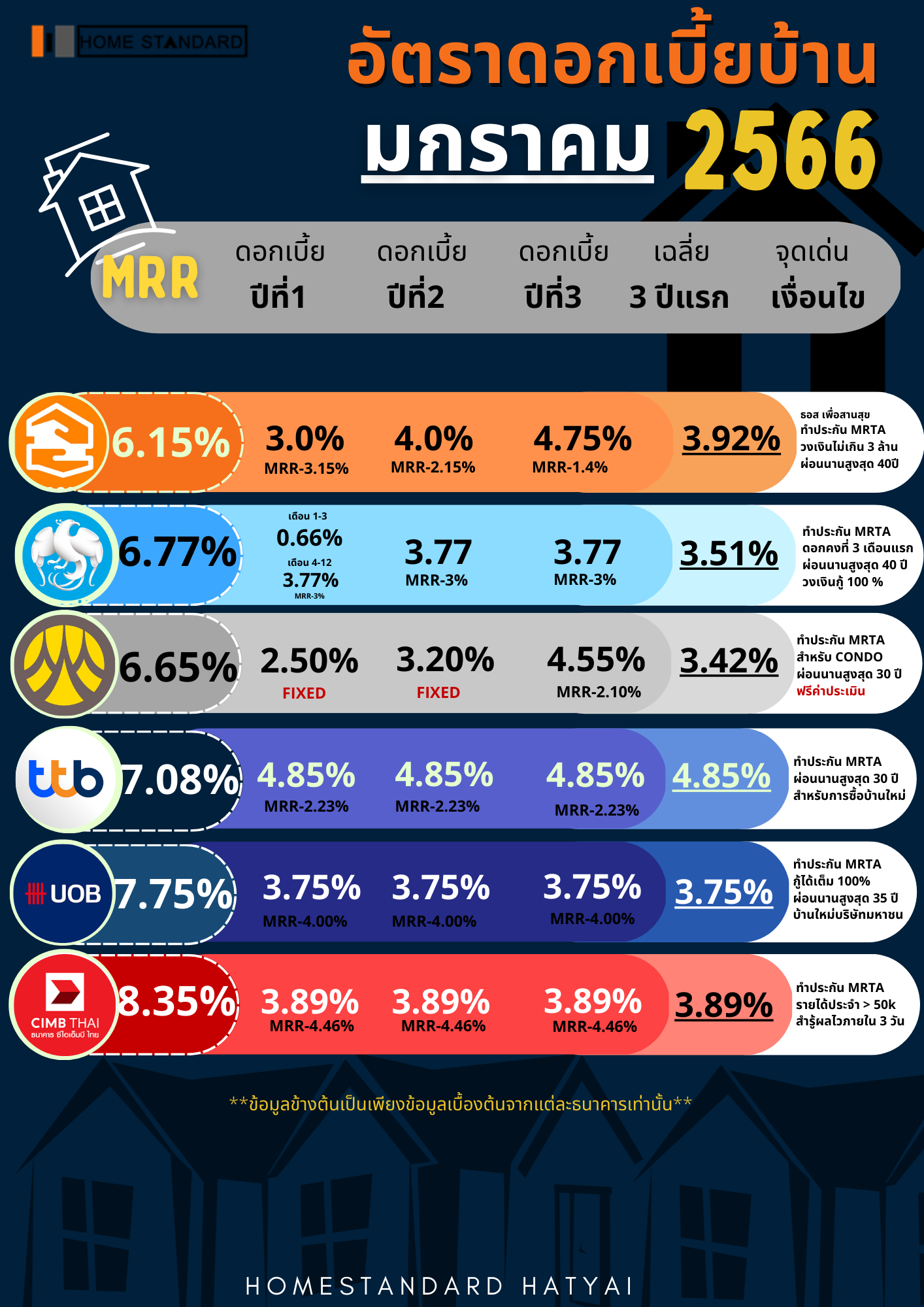 ดอกเบี้ยบ้าน มกราคม 2566