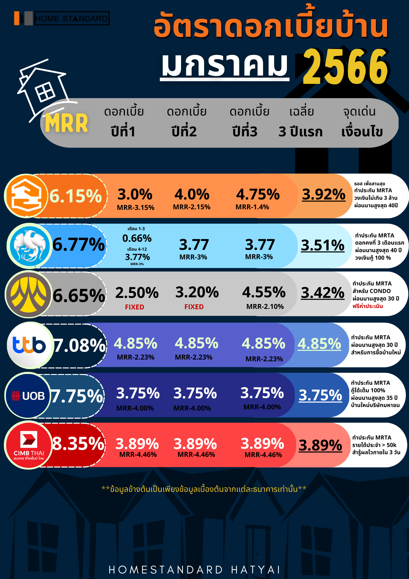 ดอกเบี้ยบ้าน มกราคม 2566 ดอกเบี้ยบ้าน มกราคม 2566