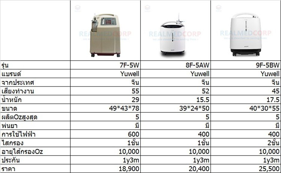 (รีวิว)  เครื่องผลิตออกซิเจน Yuwell รุ่น 9F5BW ดีไหม?