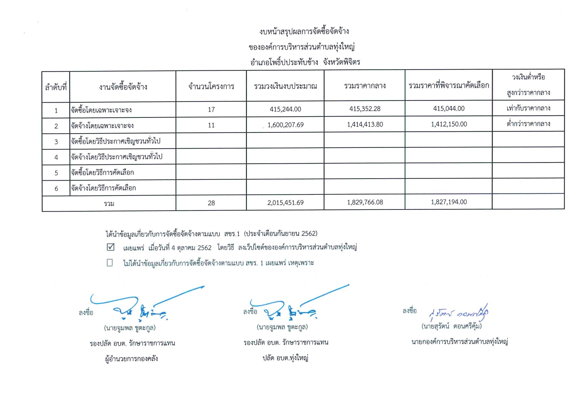 สรุปผลจัดซื้อจัดจ้าง เดือน กันยายน 2562