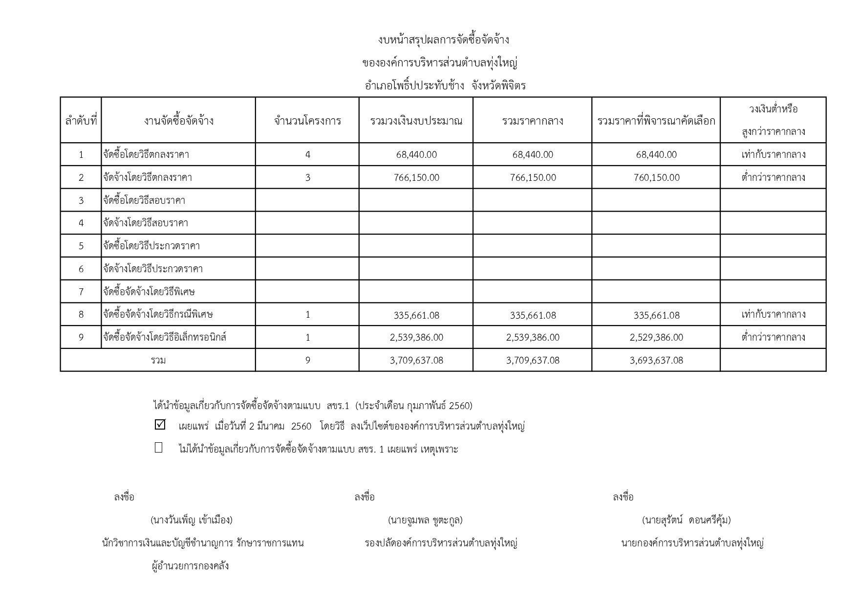 งบหน้าสรุปผลการจัดซื้อจัดจ้าง ประจำเดือน กมุภาพันธ์ 2560