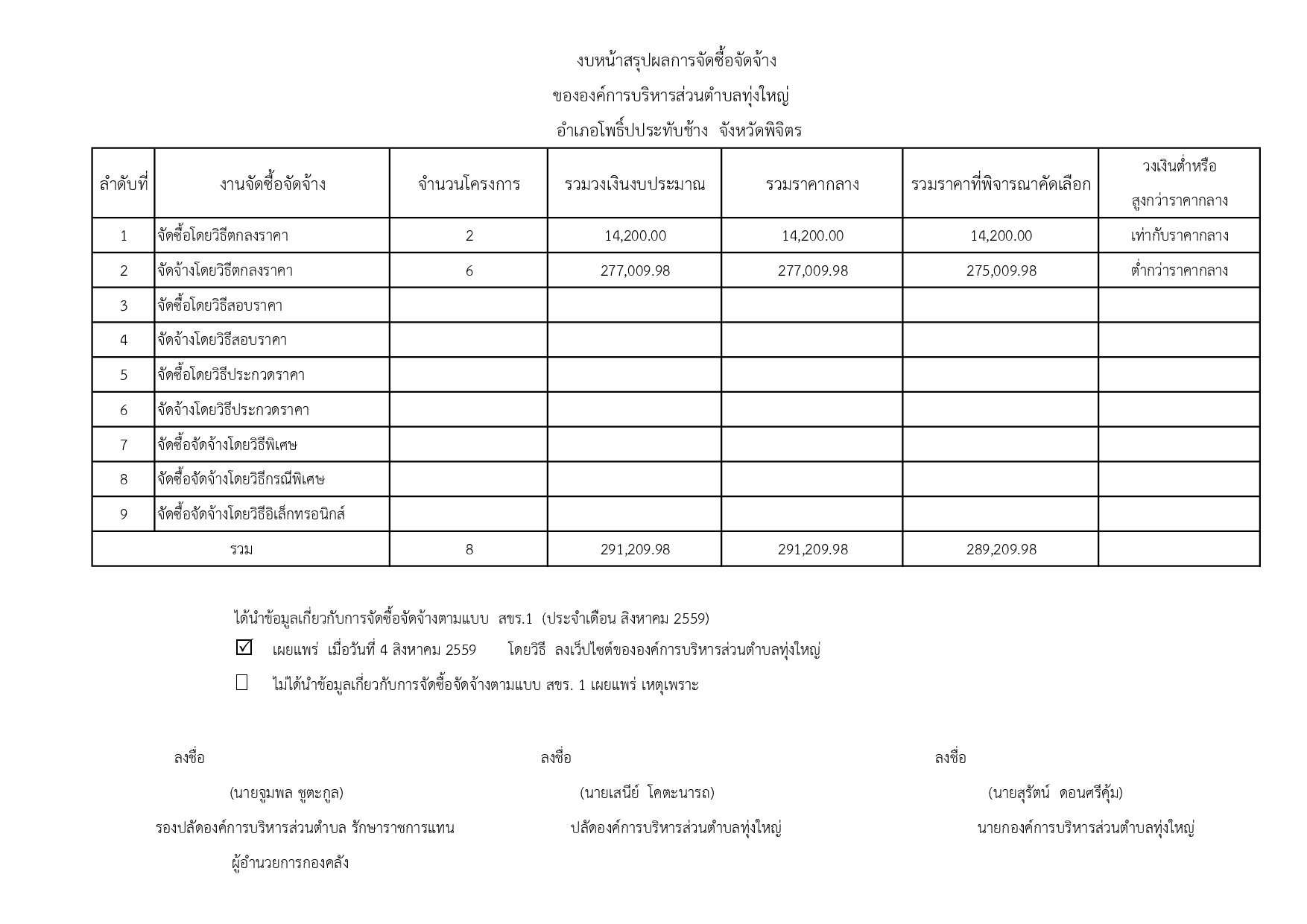 งบหน้าสรุปผลการจัดซื้อจัดจ้าง ประจำเดือน กรกฎาคม 2559 