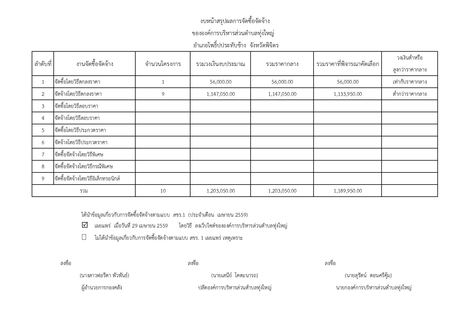 งบหน้าสรุปผลการจัดซื้อจัดจ้าง ประจำเดือน เมษายน 2559