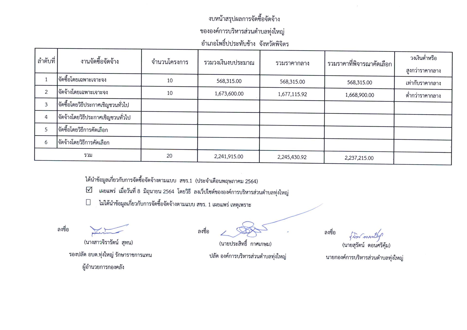 สรุปผลจัดซื้อจัดจ้าง เดือน พฤษภาคม 2564