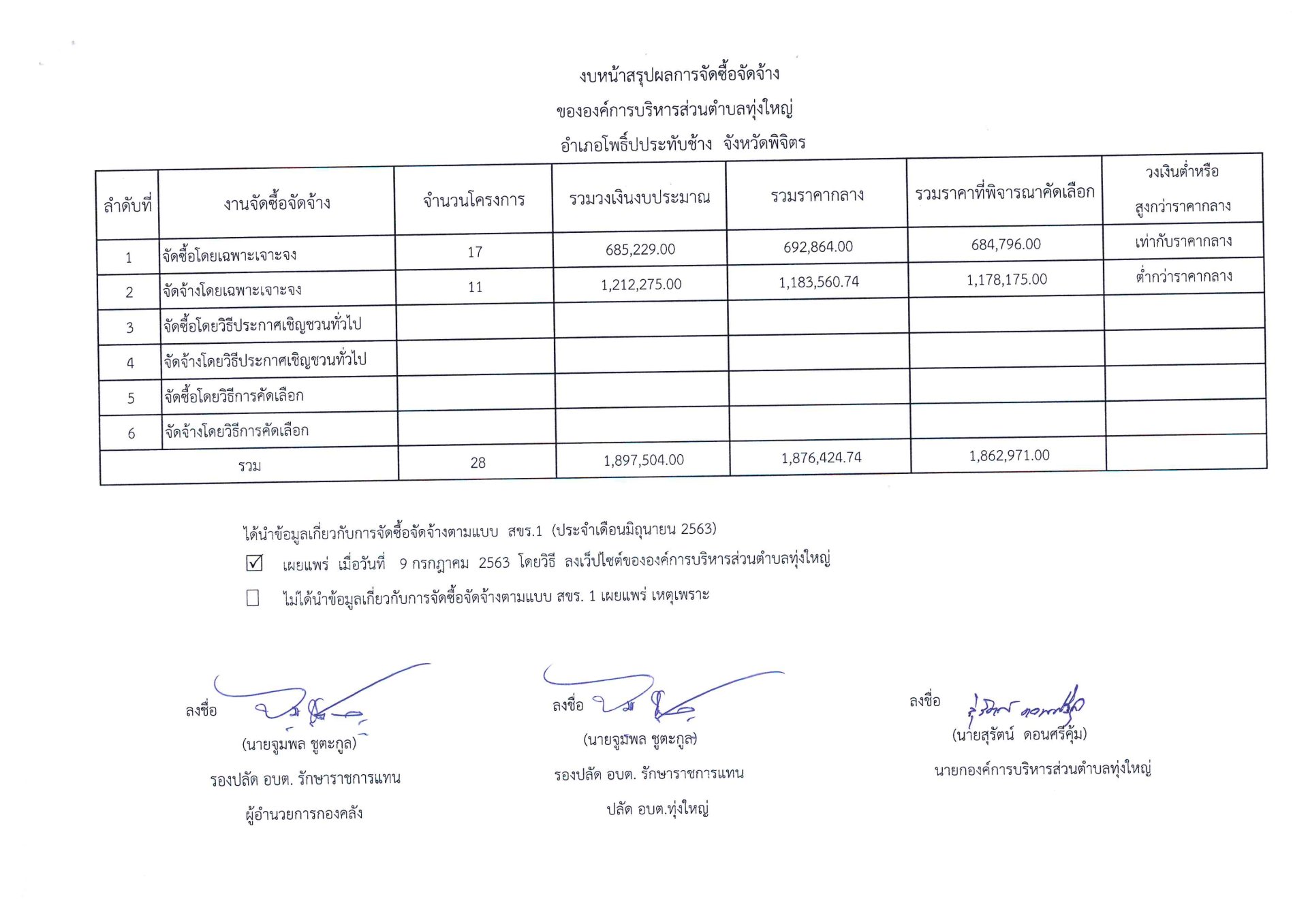 สรุปผลจัดซื้อจัดจ้าง เดือน มิถุนายน 2563