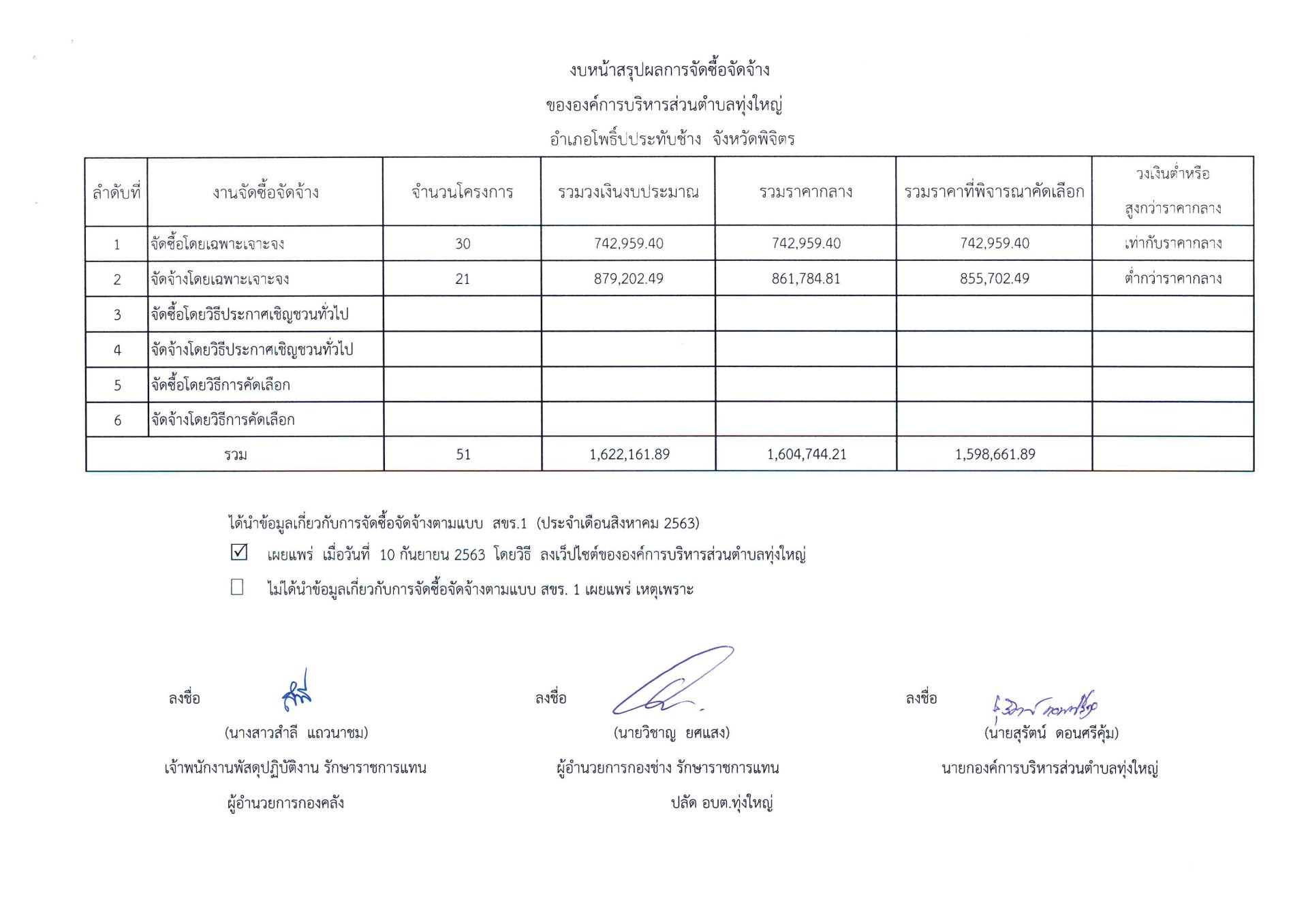 สรุปผลจัดซื้อจัดจ้าง เดือน สิงหาคม 2563