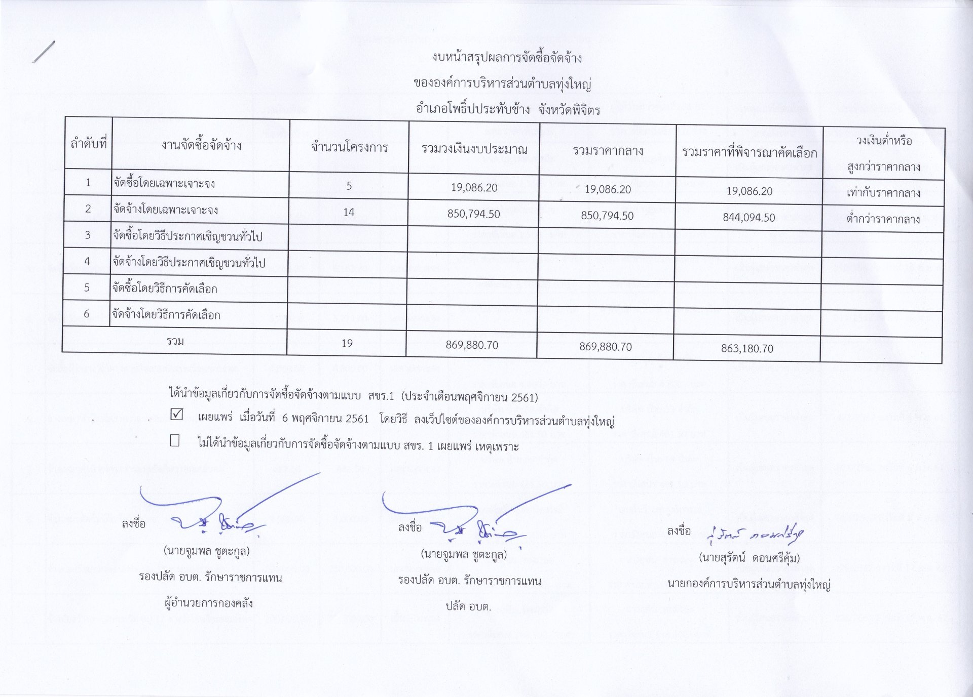 สรุปผลการดำเนินการจัดซื้อจัดจ้างในรอบเดือนพฤศจิกายน 2561