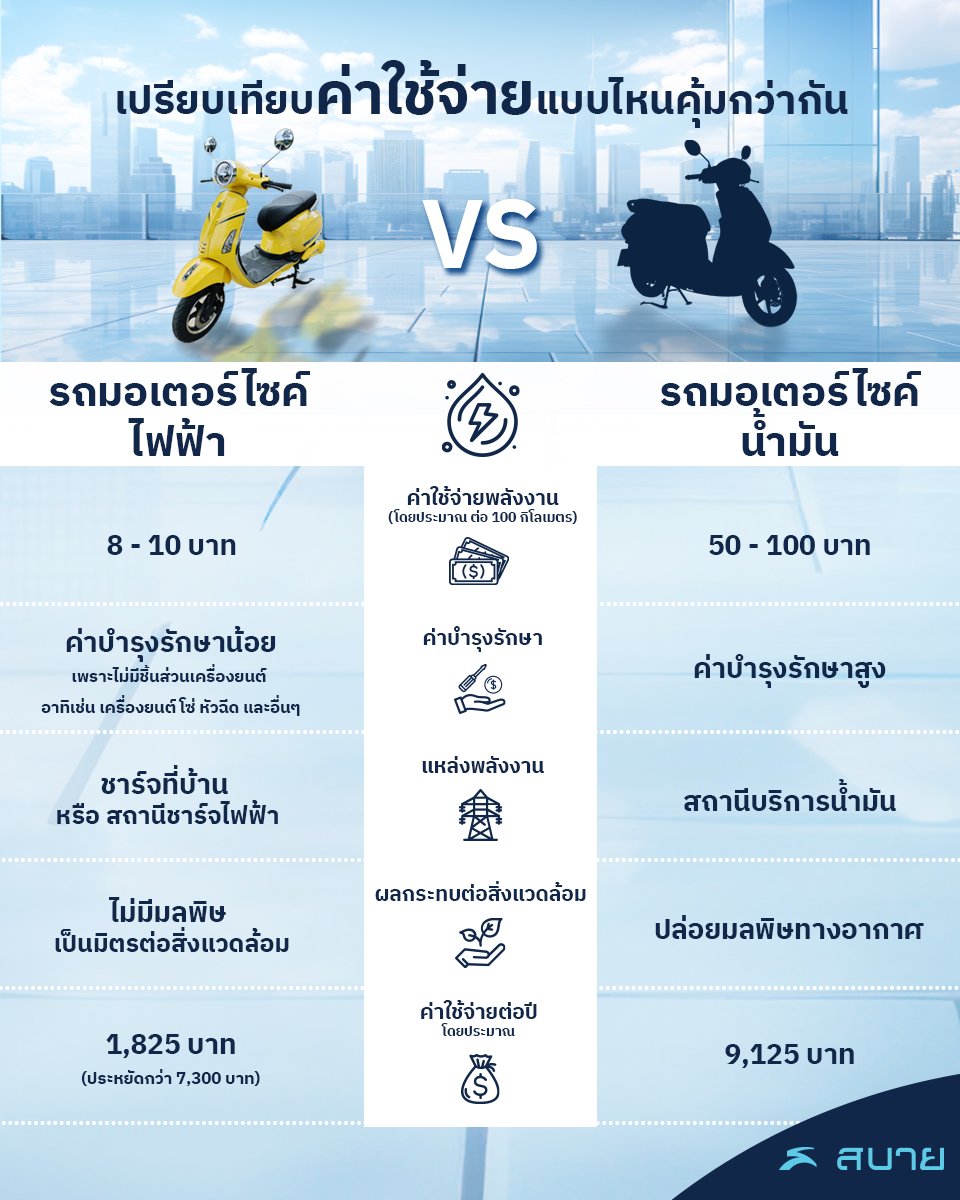 สบายรถไฟฟ้า รถมอเตอร์ไซค์ไฟฟ้า VS น้ำมัน 