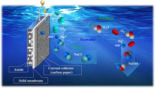 Seawater fuel? เมื่อพูดถึงพลังงาน ทะเลยังคงเป็นทรัพยากรขนาดใหญ่ที่ยังไม่ได้ใช้ประโยชน์ และจากข้อมูลของนักวิจัยน้ำทะเลจะสามารถนำไปใช้เป็นเชื้อเพลิงสำหรับเรือได้