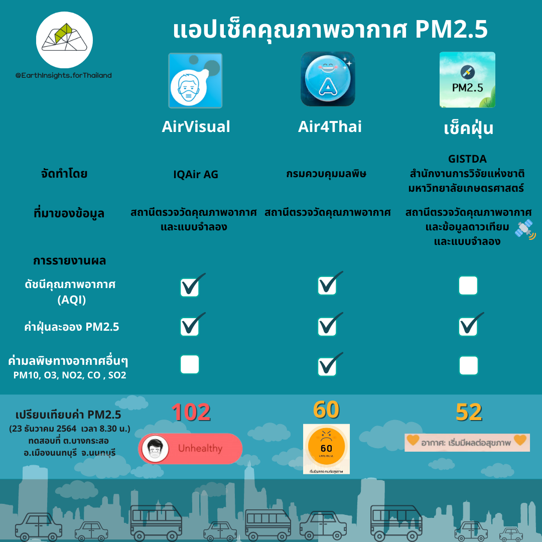 เตือนค่าฝุ่นละออง PM2.5 มีแนวโน้มสูงขึ้น