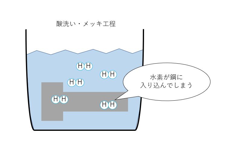 水素脆性について 前編 l 阪神ネジ株式会社 hanshinneji