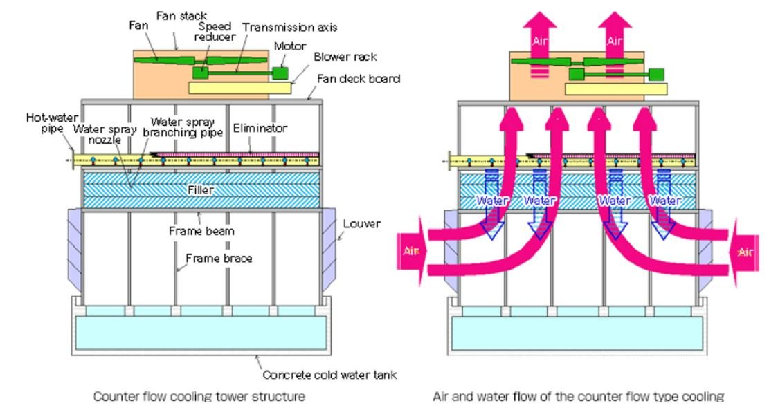 Counter Flow Rinse Cooling Tower
