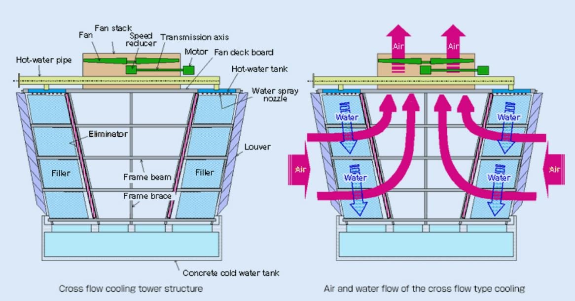 Cross Flow Design Type Radiator Cooling Tower