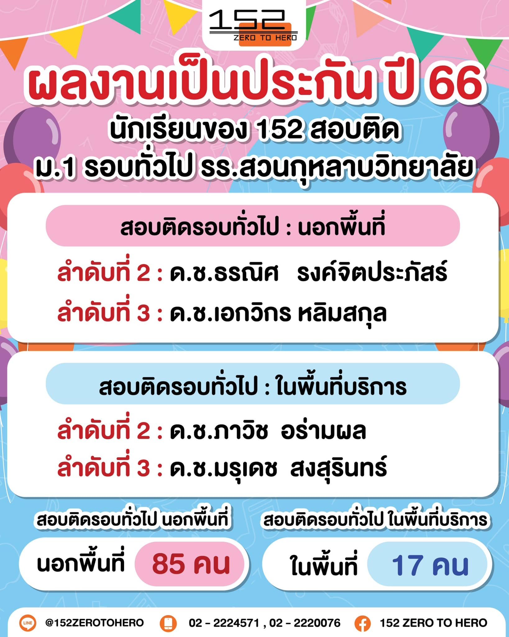 ผลงานคุณภาพ ปี 66 สอบติด ม.1 รอบทั่วไป ร.ร. สวนกุหลาบวิทยาลัย 102 คน