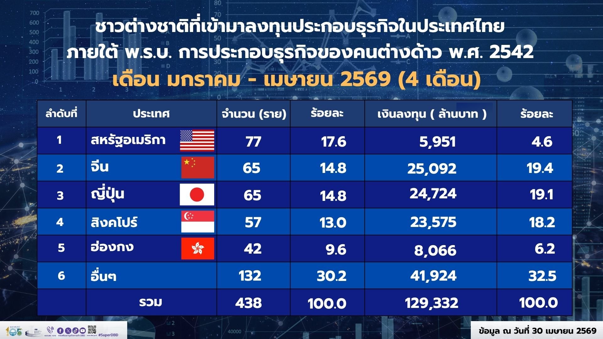 In the first four months of 2026, foreign investment in Thailand is projected to reach 129 billion baht, an increase of 71.5 billion baht or 124%